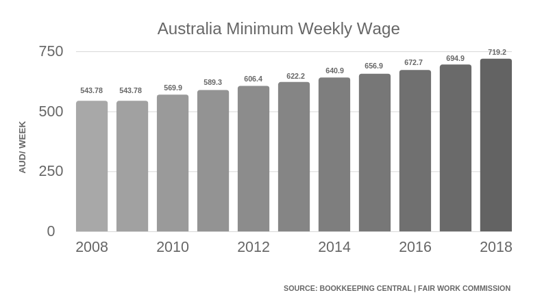 8 PROVEN Australia Minimum Weekly Wage GREY 1