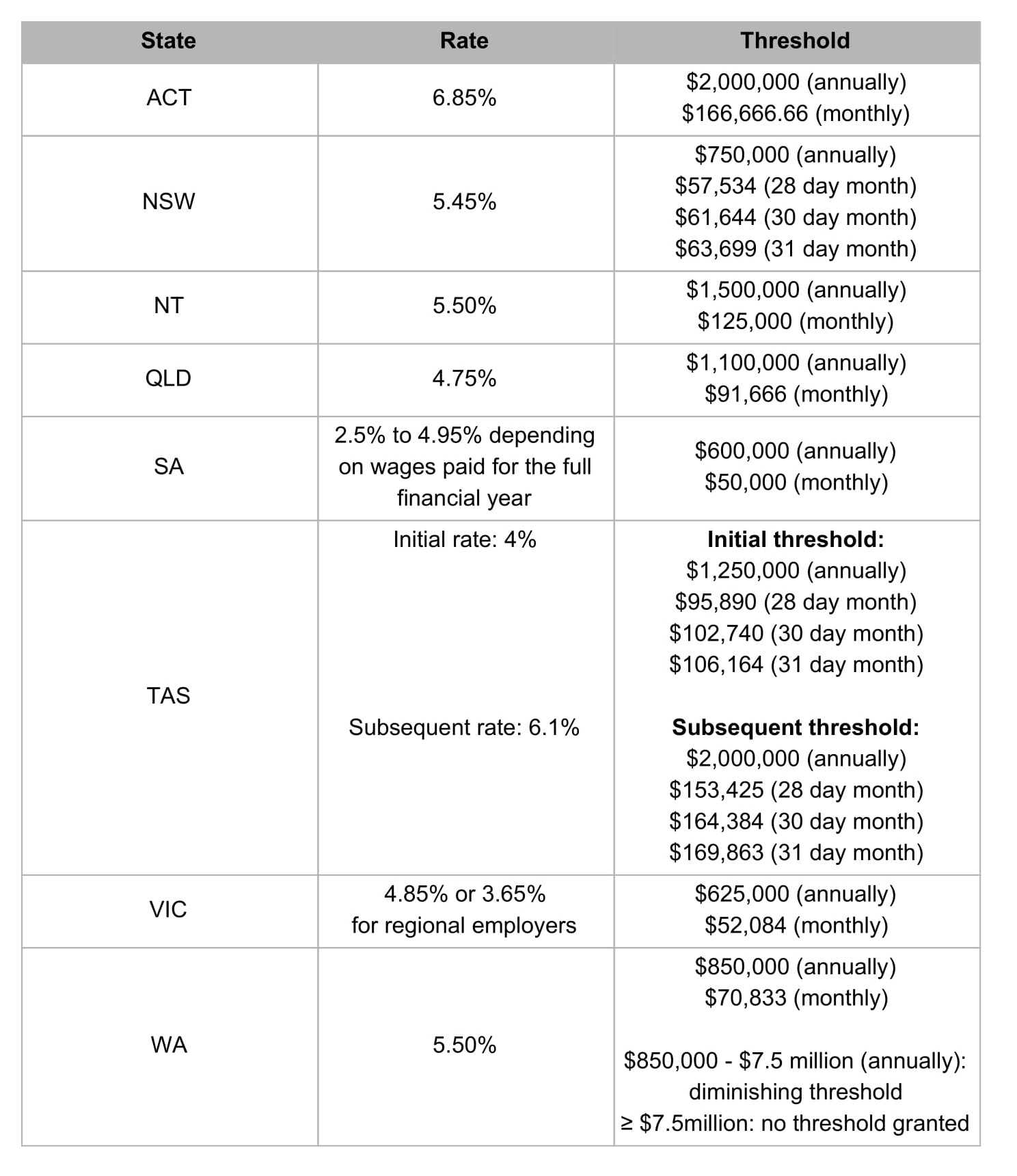 8 PROVEN Payroll Tax Rate and Threshold in Australia Per State